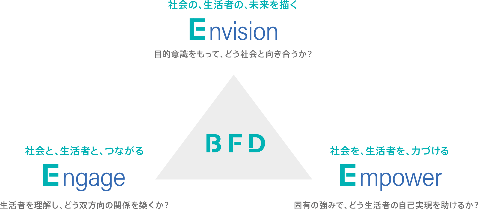 社会の、生活者の、未来を描く「Envision」, 社会を、生活者を、力づける「Empower」, 社会と、生活者と、つながる「Engage」