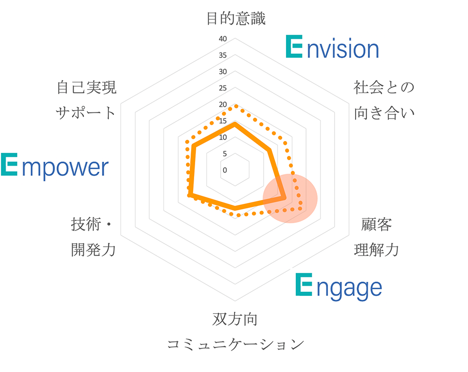 グラフ